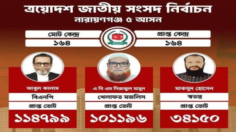 নারায়ণগঞ্জ-৫ আসনে আবুল কালামের জয়: ‘জনতা